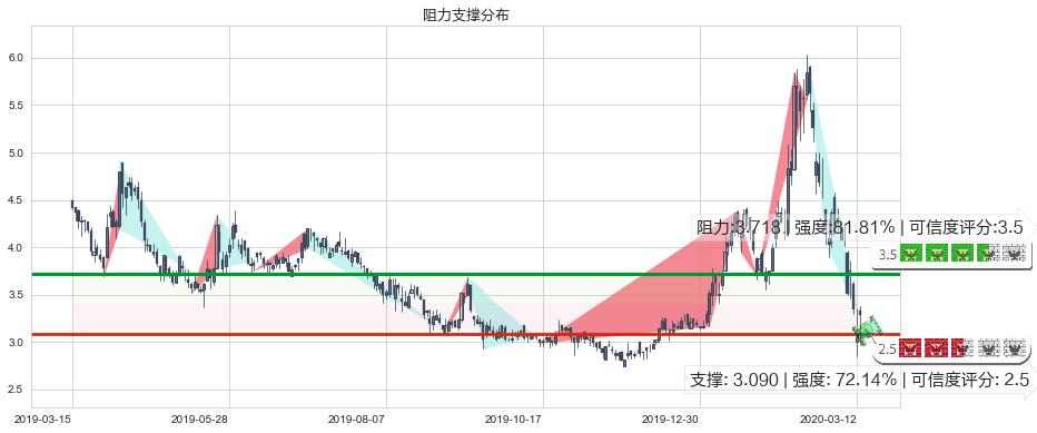 Lithium Americas Corp.(usLAC)阻力支撑位图-阿布量化