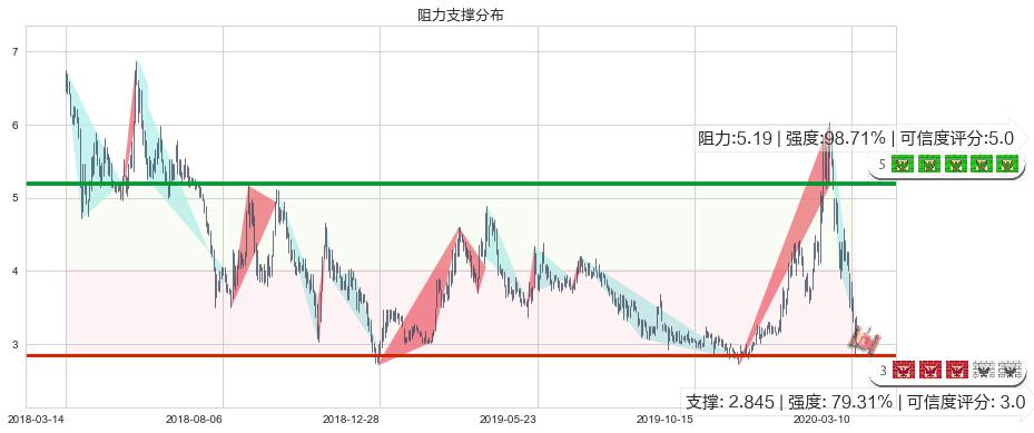 Lithium Americas Corp.(usLAC)阻力支撑位图-阿布量化