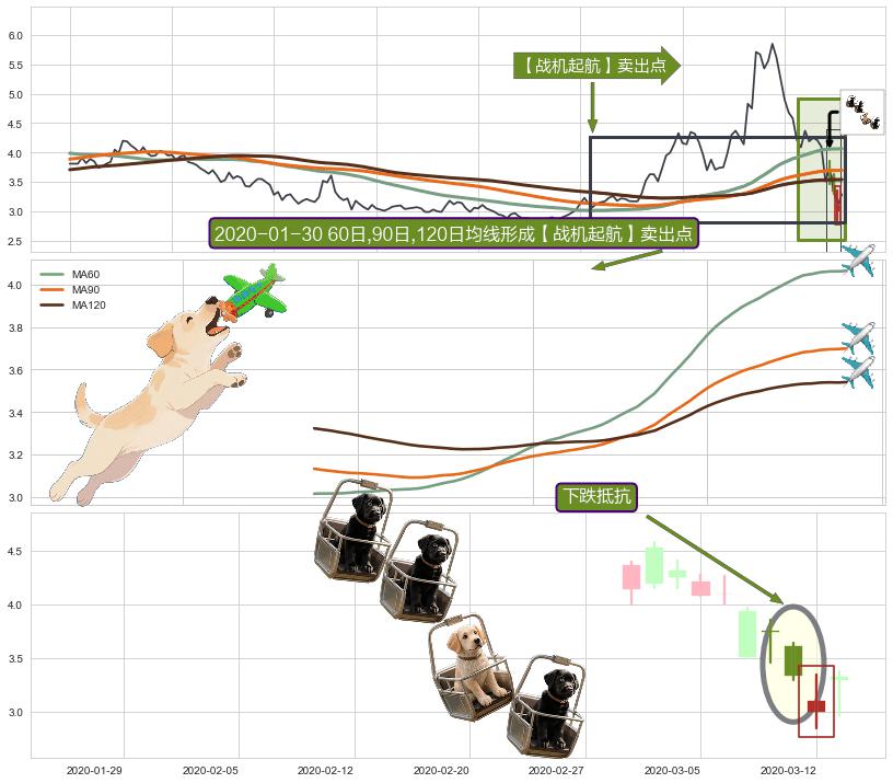 下跌抵抗+乌云盖顶+下跌螺旋桨+下跌Pinbar组合信号 ➕ 【战机起航】卖出点