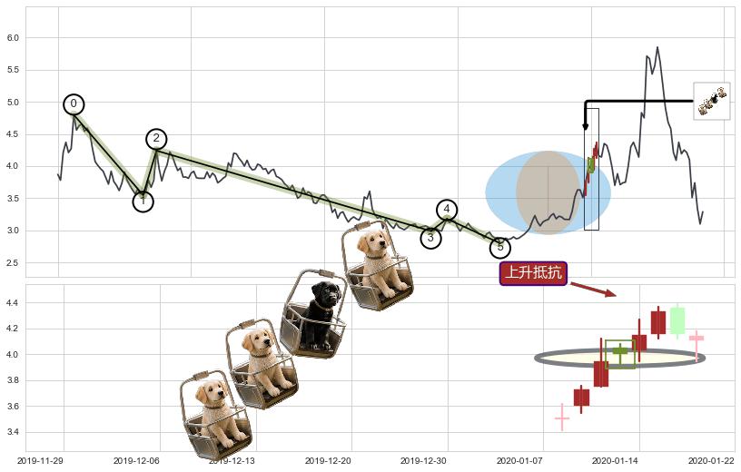 上升抵抗+塔形底 | 圆底+冉冉上升|稳步上涨+上升三部曲（升势三鸦）+多方炮+早晨之星（黎明之星）+上涨孤独十字星+单针探底（定海神针）+看涨(低位)倒锤头线+降势停顿+锤头线（锤子线） ➕ 调整浪ABC