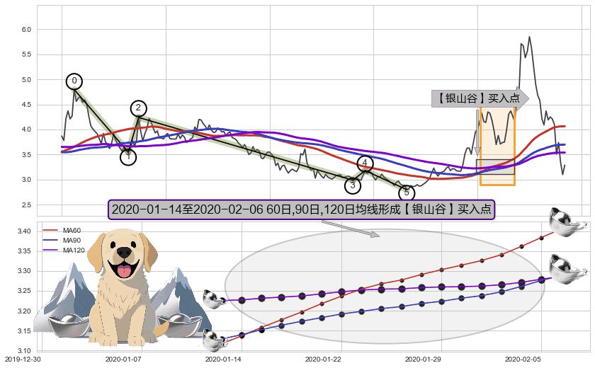 【银山谷】买入点+【金蜘蛛】买入点+【蛟龙出海】买入点 ➕ 调整浪ABC