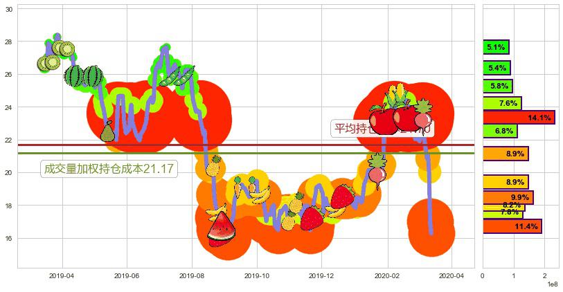 维多利亚的秘密(usLB)持仓成本图-阿布量化