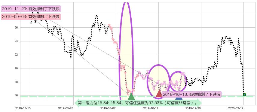 维多利亚的秘密阻力支撑位图-阿布量化