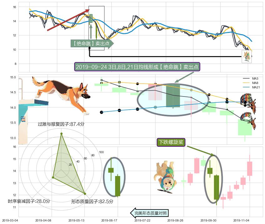 下跌螺旋桨 ➕ 【绝命跳】卖出点