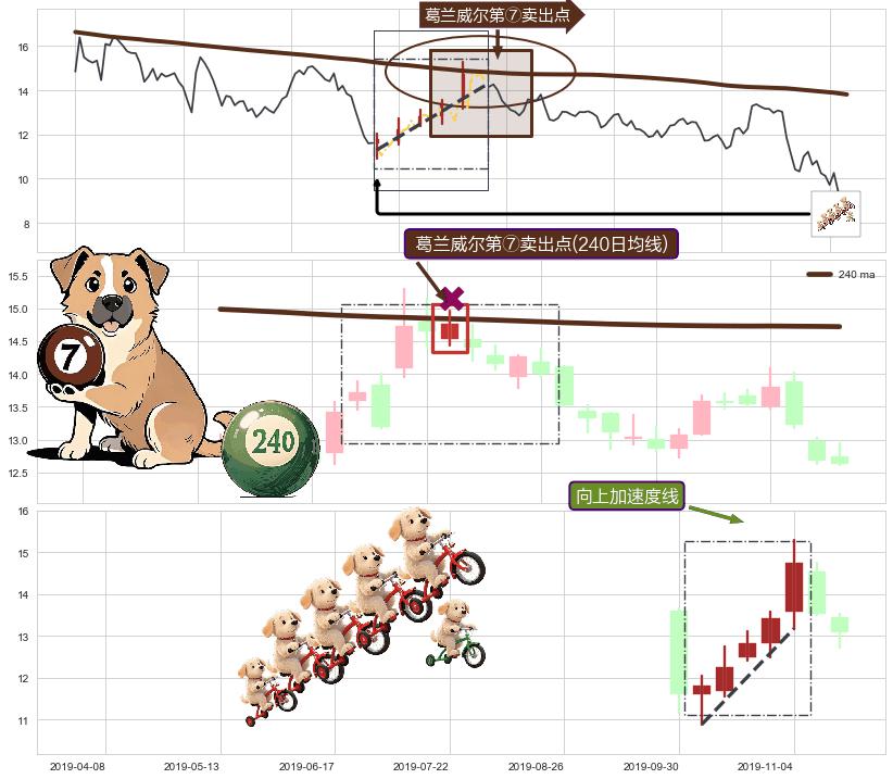 向上加速度线+绵绵阴跌|下跌不止+倾盆大雨 ➕ 葛兰威尔第⑦卖出点