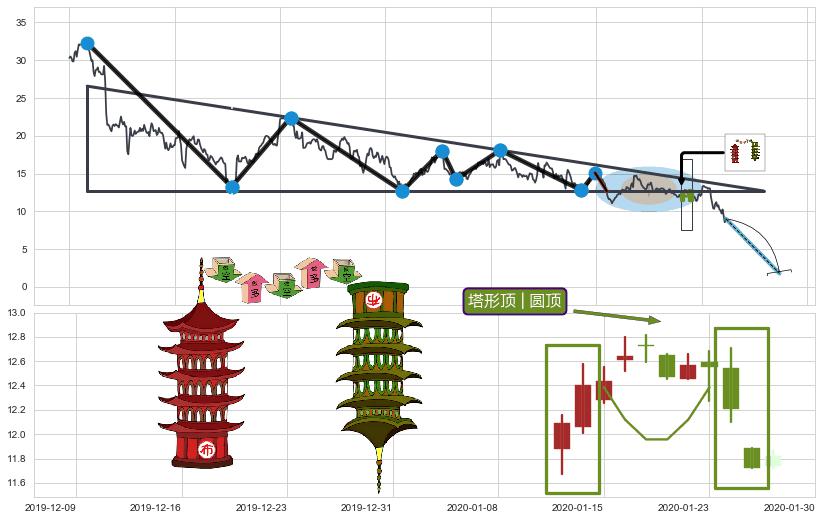 塔形顶 | 圆顶+上探下跌+下降覆盖线+下跌抵抗+升势受阻+下跌两颗星 ｜ 下跌三颗星+绵绵阴跌|下跌不止+三空阳线+三只乌鸦+下跌孤独十字星+下跌螺旋桨+阴包阳(穿头破脚)+向上加速度线+高档五阴线+倾盆大雨 ➕ 突破整理