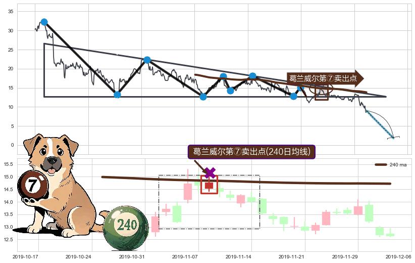 葛兰威尔第⑦卖出点+葛兰威尔第⑧卖出点+【死亡谷】卖出点+【绝命跳】卖出点+【断头铡刀】卖出点+【乌云密布】卖出点 ➕ 突破整理
