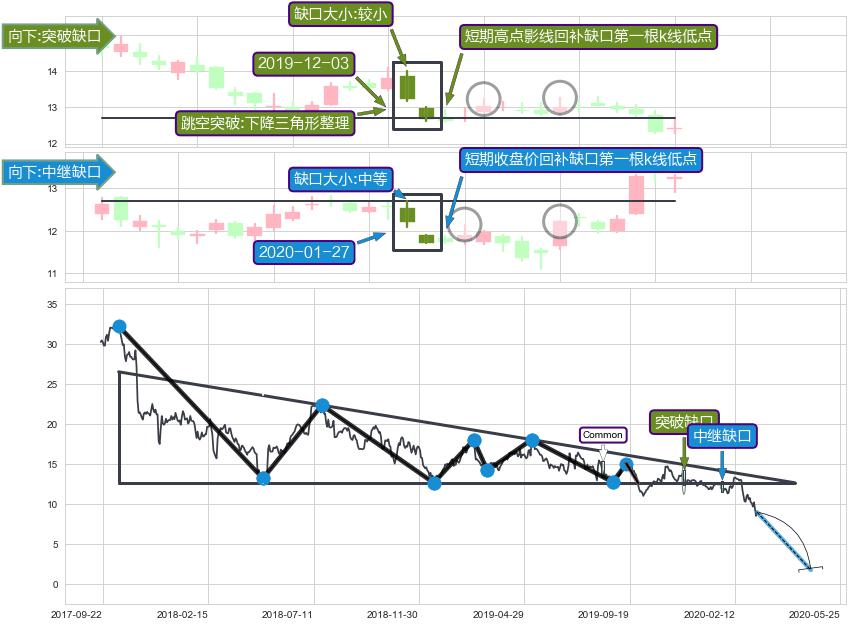 跳空缺口➕突破整理
