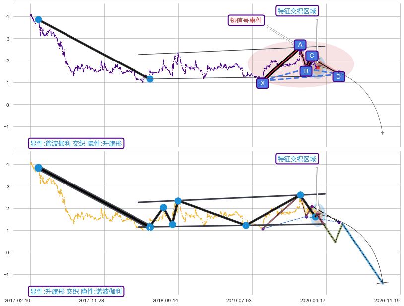 突破整理 ➕ 谐波(XABCD)