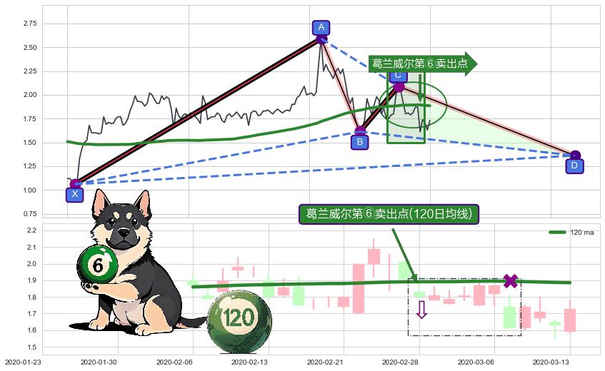 葛兰威尔第⑥卖出点+【死亡谷】卖出点 ➕ 谐波(XABCD)