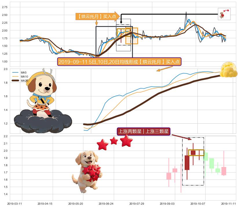 上涨两颗星 | 上涨三颗星+单针探底（定海神针） ➕ 【烘云托月】买入点