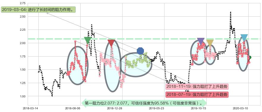 乐居阻力支撑位图-阿布量化