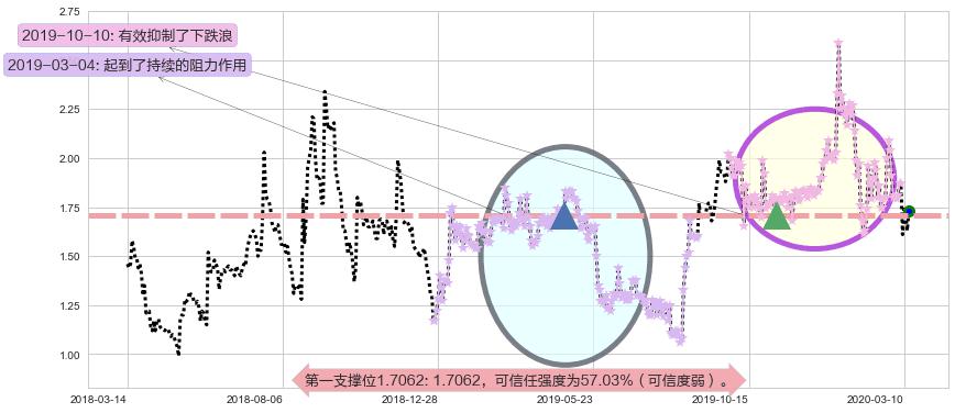乐居阻力支撑位图-阿布量化