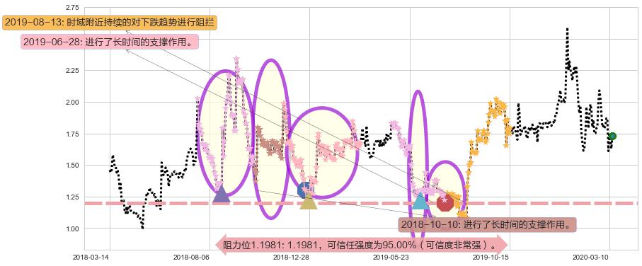 乐居阻力支撑位图-阿布量化