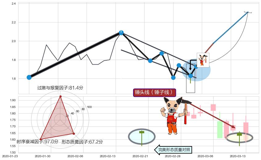 锤头线（锤子线）+上探下跌+空方炮+两黑夹一红+升势受阻+下跌两颗星 ｜ 下跌三颗星+射击之星形态+下跌Pinbar组合信号+黄昏之星（夜星）+倾盆大雨+吊颈线（上吊线）+下跌螺旋桨+阴包阳(穿头破脚)+看跌(高位倒锤头)流星线+下跌镊子线（n形磁铁）+下跌孕十字星 ➕ 突破整理