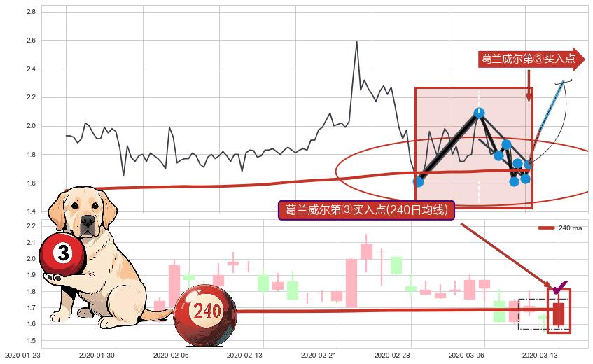 葛兰威尔第③买入点+葛兰威尔第⑥卖出点+【死亡谷】卖出点+【毒蜘蛛】卖出点+【绝命跳】卖出点+【战机起航】卖出点 ➕ 突破整理
