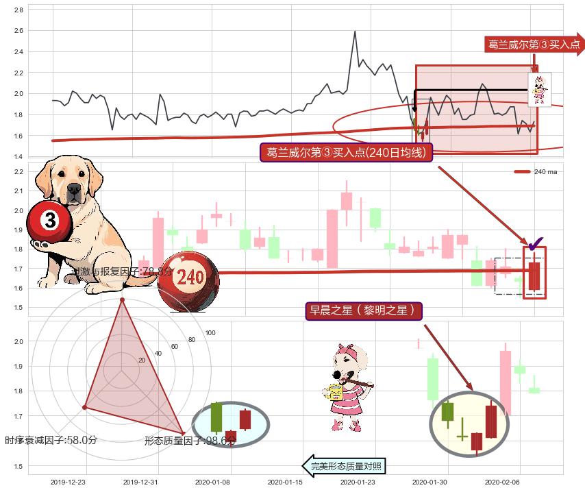 早晨之星（黎明之星）+红三兵+上涨两颗星 | 上涨三颗星+锤头线（锤子线）+曙光初现形态 ➕ 葛兰威尔第③买入点