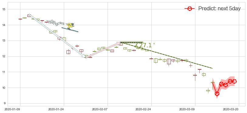 预测中国人寿(usLFC)价格K线图-阿布量化