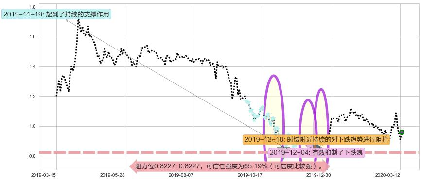 兰亭集势阻力支撑位图-阿布量化