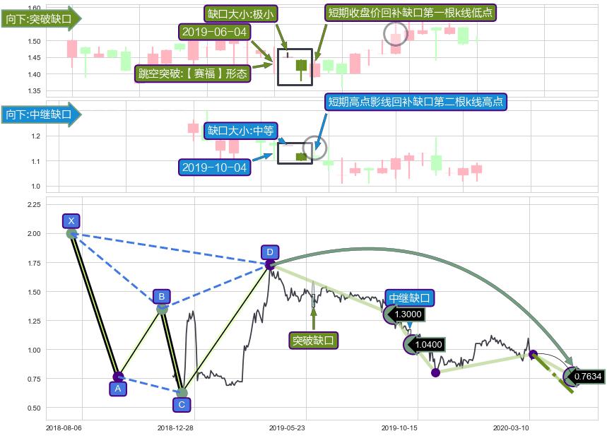 跳空缺口➕谐波(Target)