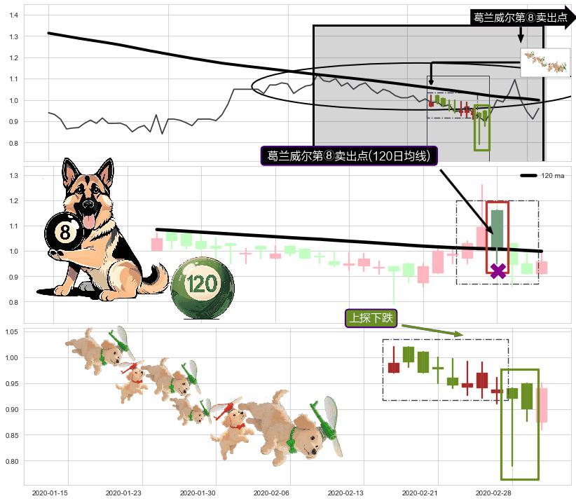 上探下跌+绵绵阴跌|下跌不止+升势停顿+黄昏之星（夜星）+下跌孤独十字星+下跌抵抗 ➕ 葛兰威尔第⑧卖出点
