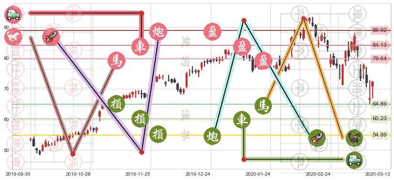 Lumentum控股(usLITE)止盈止损位分析