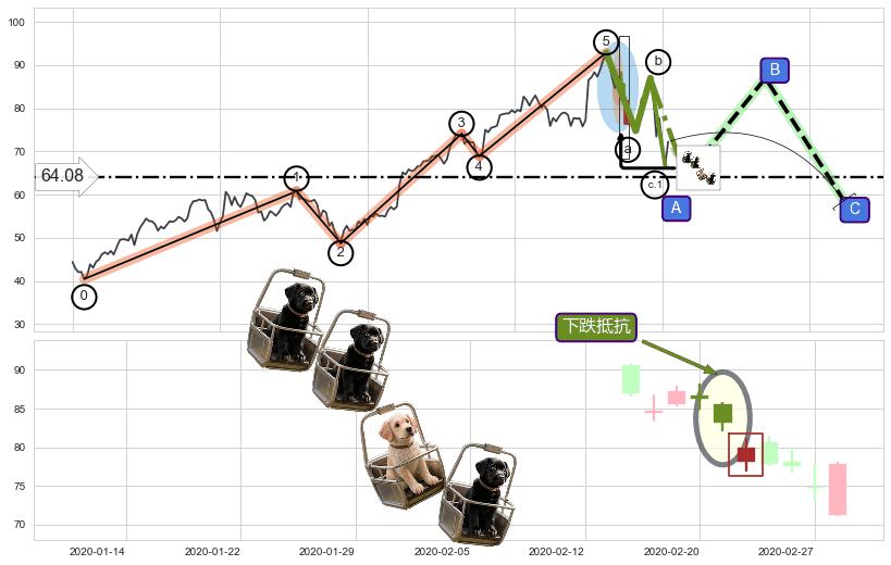 下跌抵抗+下跌两颗星 ｜ 下跌三颗星+空方炮+两黑夹一红+乌云盖顶+下跌孤独十字星+吊颈线（上吊线）+阴包阳(穿头破脚)+看跌(高位倒锤头)流星线+下跌Pinbar组合信号 ➕ 调整浪ABC