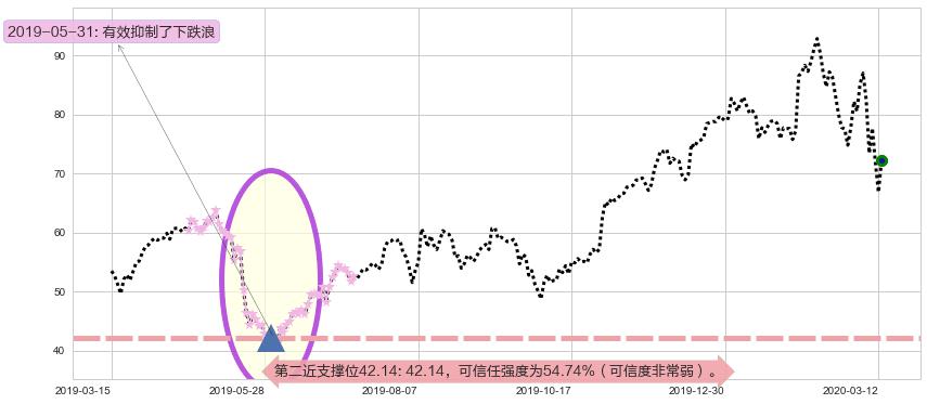 Lumentum控股阻力支撑位图-阿布量化