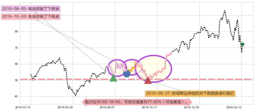 Lumentum控股阻力支撑位图-阿布量化