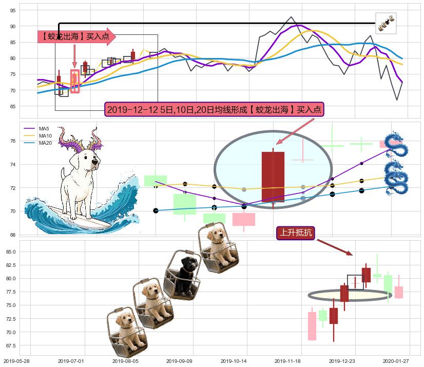 上升抵抗+冉冉上升|稳步上涨+多方炮+上涨孤独十字星 ➕ 【蛟龙出海】买入点