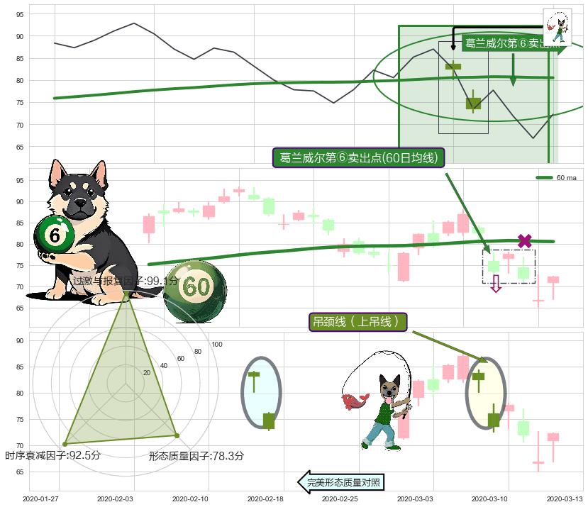 吊颈线（上吊线） ➕ 葛兰威尔第⑥卖出点