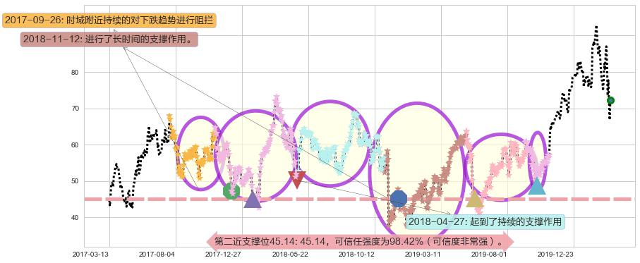 Lumentum控股阻力支撑位图-阿布量化