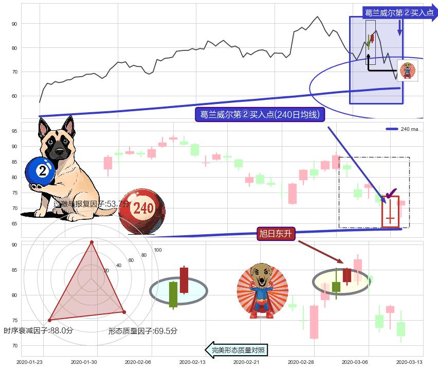 旭日东升+上涨螺旋桨形态+单针探底（定海神针）+上升三部曲（升势三鸦） ➕ 葛兰威尔第②买入点