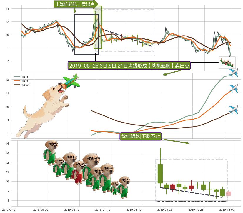 绵绵阴跌|下跌不止+下跌两颗星 ｜ 下跌三颗星 ➕ 【战机起航】卖出点