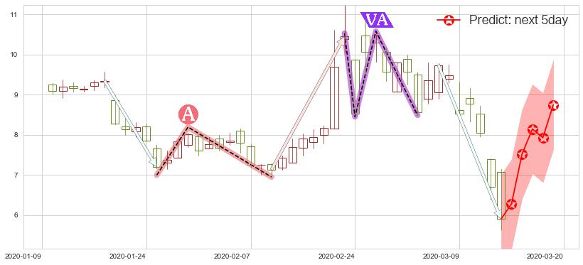 预测Lumber Liquidators控股(usLL)价格K线图-阿布量化