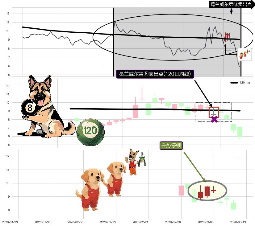 升势停顿+下跌两颗星 ｜ 下跌三颗星+绵绵阴跌|下跌不止+两黑夹一红+黄昏之星（夜星）+倾盆大雨+下跌孤独十字星+吊颈线（上吊线）+下跌螺旋桨+下降插入线（坠落线） ➕ 葛兰威尔第⑧卖出点