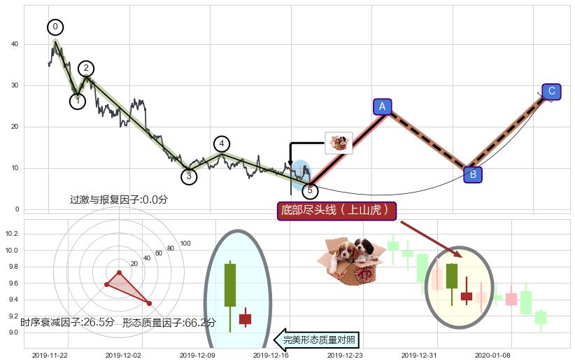 底部尽头线（上山虎）+曙光初现形态+上涨孤独十字星+上涨螺旋桨形态+看涨(低位)倒锤头线+塔形底 | 圆底+上涨Pinbar组合信号+单针探底（定海神针）+锤头线（锤子线） ➕ 调整浪ABC