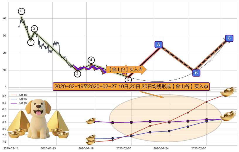 【金山谷】买入点+【金蜘蛛】买入点+【蛟龙出海】买入点 ➕ 调整浪ABC