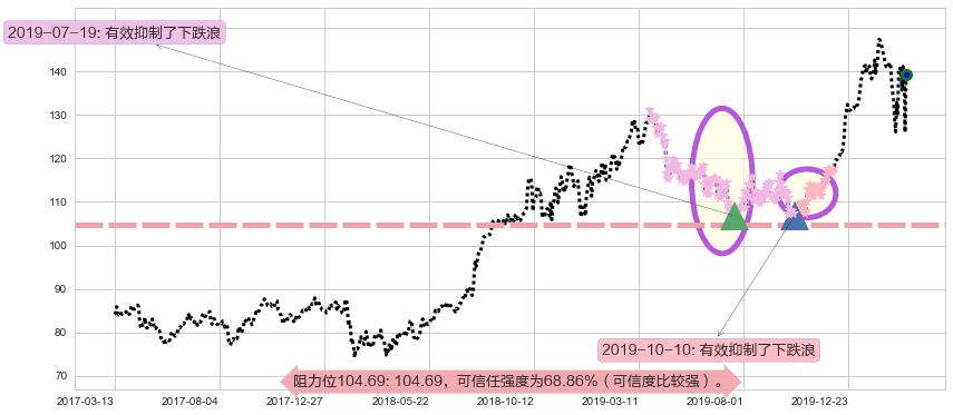 礼来阻力支撑位图-阿布量化