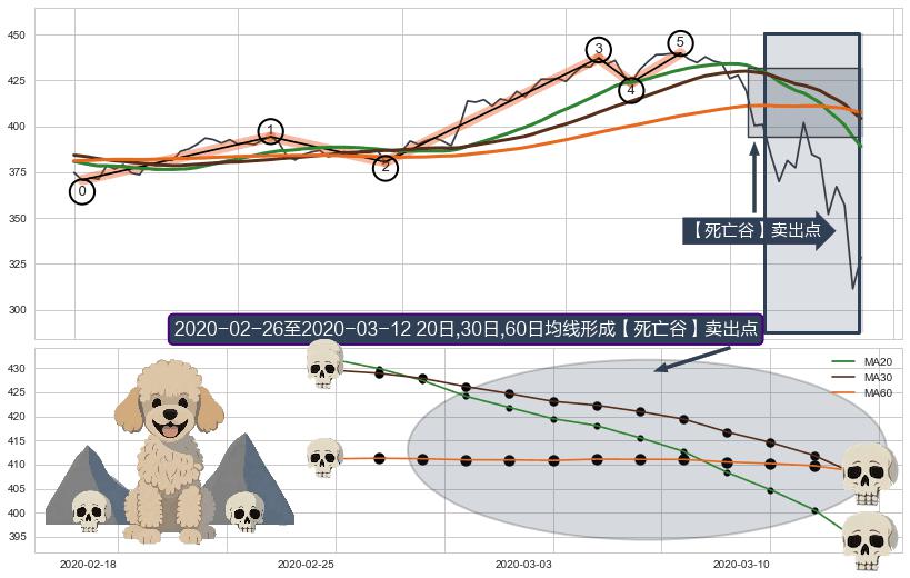 【死亡谷】卖出点+【毒蜘蛛】卖出点+【绝命跳】卖出点+【战机起航】卖出点 ➕ 调整浪ABC