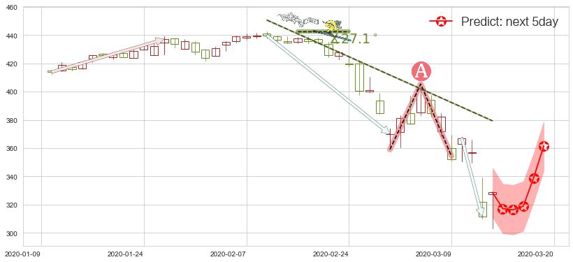 预测洛克希德-马丁(usLMT)价格K线图-阿布量化