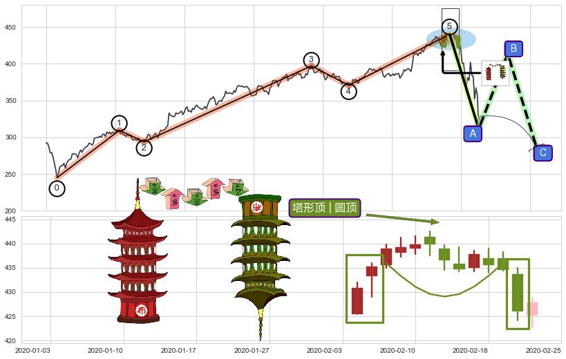 塔形顶 | 圆顶+下跌抵抗+淡友反攻+倾盆大雨+下降覆盖线+墓碑十字线（墓碑线）+下跌孕十字星+下跌孤独十字星+下跌螺旋桨+看跌(高位倒锤头)流星线+下跌镊子线（n形磁铁）+升势受阻 ➕ 调整浪ABC