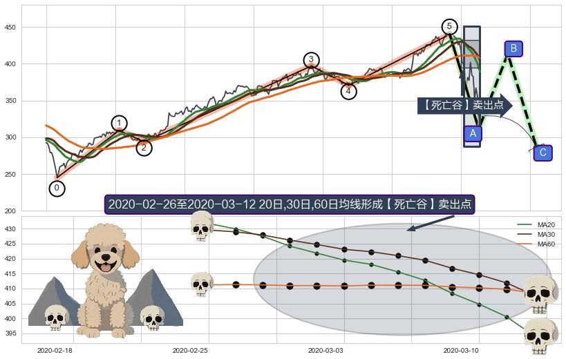 【死亡谷】卖出点+【毒蜘蛛】卖出点+【绝命跳】卖出点+【战机起航】卖出点 ➕ 调整浪ABC