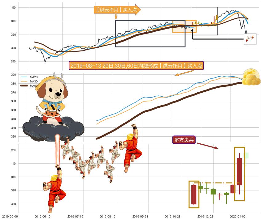 多方尖兵 ➕ 【烘云托月】买入点