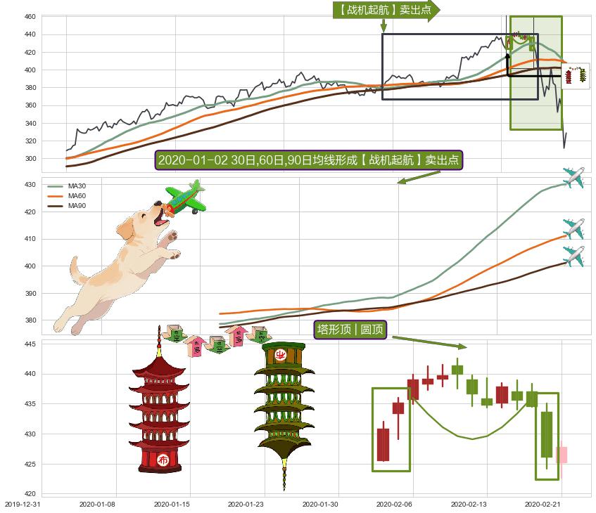 塔形顶 | 圆顶+下跌抵抗+淡友反攻+墓碑十字线（墓碑线）+倾盆大雨+下跌孤独十字星+下跌螺旋桨+看跌(高位倒锤头)流星线+下跌镊子线（n形磁铁） ➕ 【战机起航】卖出点
