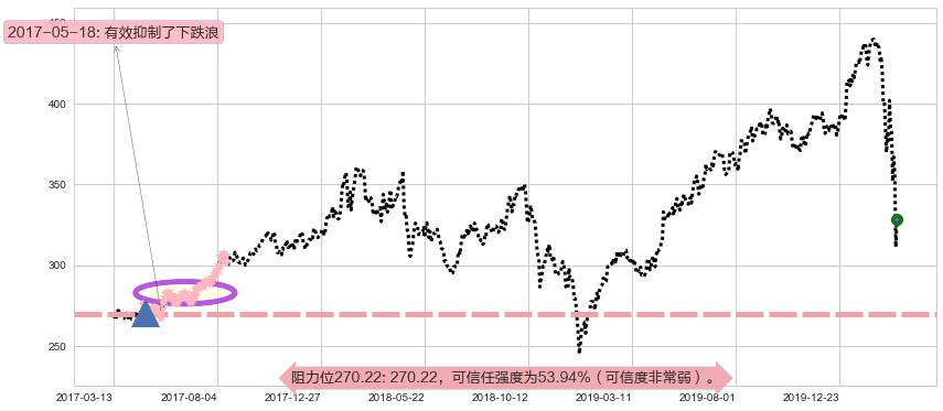 洛克希德-马丁阻力支撑位图-阿布量化