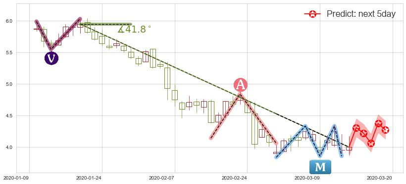 预测Liquidity Service(usLQDT)价格K线图-阿布量化