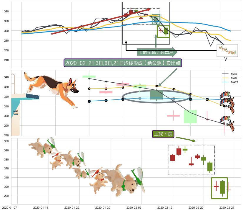 上探下跌+下跌抵抗+空方炮+下跌Pinbar组合信号 ➕ 【绝命跳】卖出点