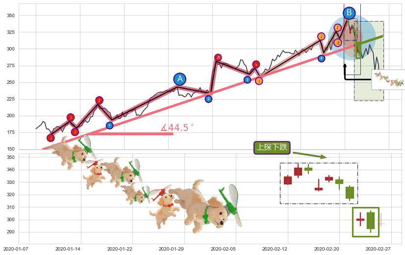 上探下跌+下跌抵抗+升势受阻+空方炮+下跌Pinbar组合信号+黄昏之星（夜星）+墓碑十字线（墓碑线）+下跌孕十字星+下跌螺旋桨+看跌(高位倒锤头)流星线 ➕ 趋势线