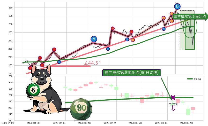 葛兰威尔第⑥卖出点+【死亡谷】卖出点+【绝命跳】卖出点+【断头铡刀】卖出点 ➕ 趋势线